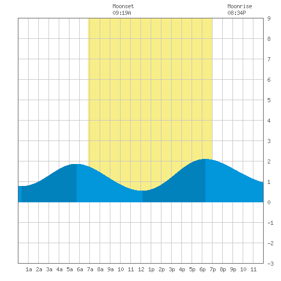 Little Choptank River tide chart for Thursday, September 23, 2021