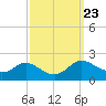 Little Choptank River tide chart for Thursday, September 23, 2021