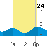 Little Choptank River tide chart for Friday, September 24, 2021
