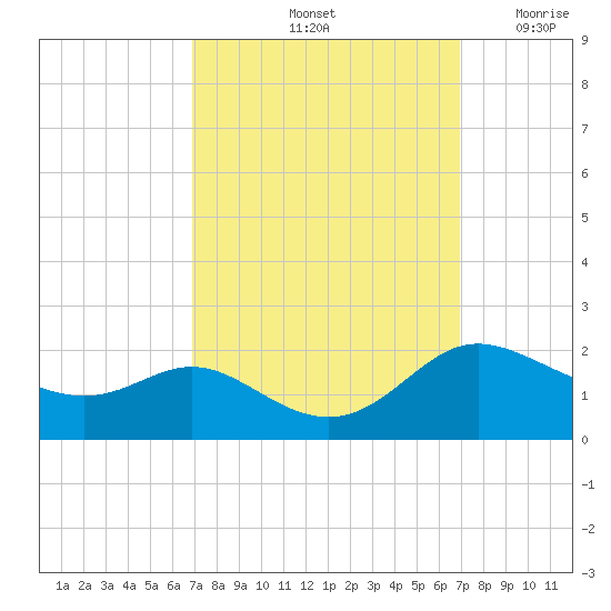 Little Choptank River tide chart for Saturday, September 25, 2021