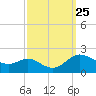 Little Choptank River tide chart for Saturday, September 25, 2021