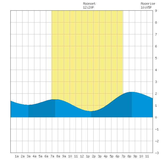 Little Choptank River tide chart for Sunday, September 26, 2021