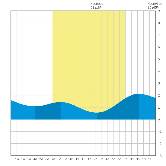 Little Choptank River tide chart for Monday, September 27, 2021
