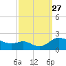 Little Choptank River tide chart for Monday, September 27, 2021
