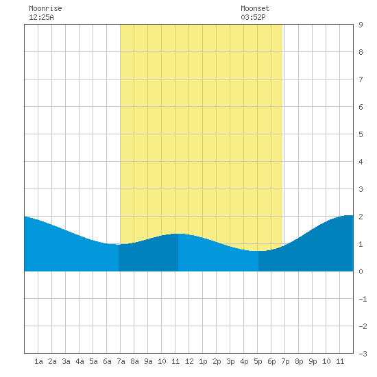 Little Choptank River tide chart for Thursday, September 30, 2021