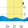 Little Choptank River tide chart for Friday, September 3, 2021