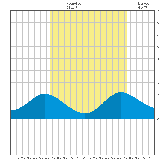 Little Choptank River tide chart for Thursday, September 9, 2021