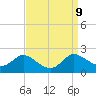 Little Choptank River tide chart for Thursday, September 9, 2021