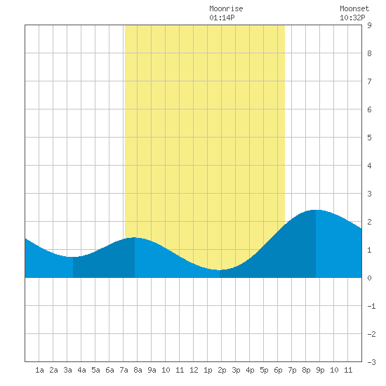 Little Choptank River tide chart for Monday, October 11, 2021