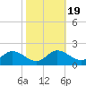 Little Choptank River tide chart for Tuesday, October 19, 2021