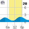 Little Choptank River tide chart for Wednesday, October 20, 2021