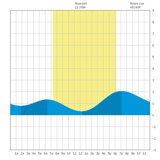Little Choptank River tide chart for Sunday, October 24, 2021