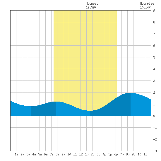 Little Choptank River tide chart for Tuesday, October 26, 2021