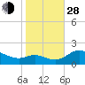 Little Choptank River tide chart for Thursday, October 28, 2021