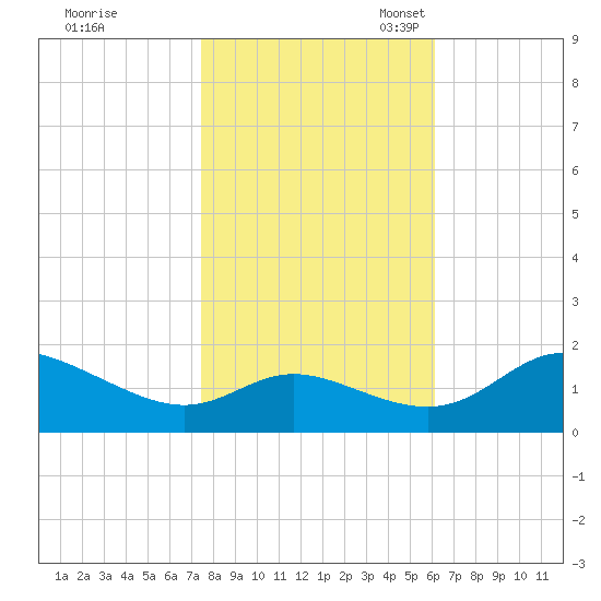 Little Choptank River tide chart for Saturday, October 30, 2021