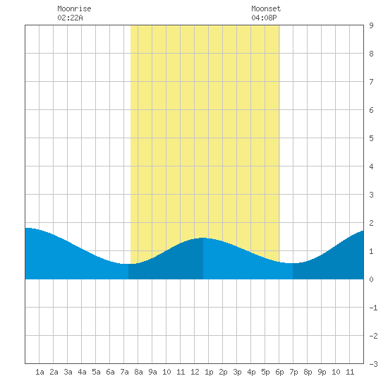 Little Choptank River tide chart for Sunday, October 31, 2021