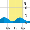 Little Choptank River tide chart for Tuesday, October 5, 2021