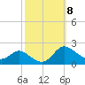 Little Choptank River tide chart for Friday, October 8, 2021
