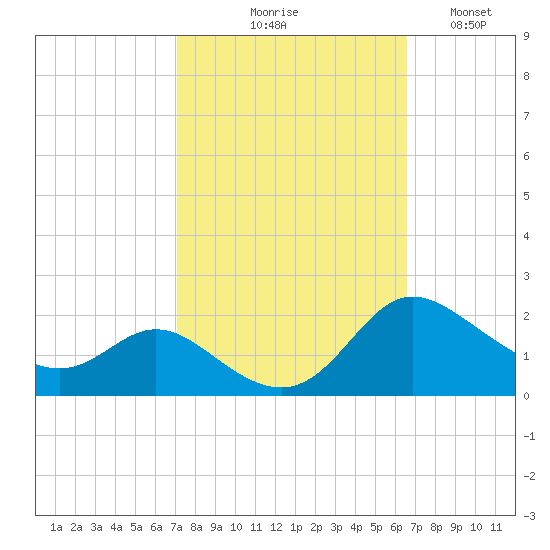 Little Choptank River tide chart for Saturday, October 9, 2021