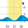 Little Choptank River tide chart for Saturday, October 9, 2021