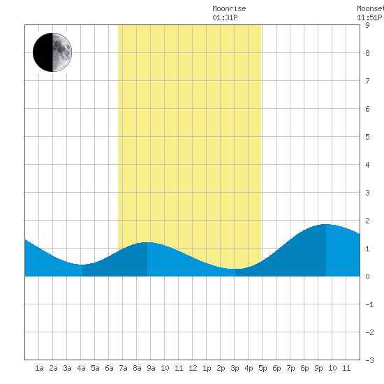 Little Choptank River tide chart for Thursday, November 11, 2021