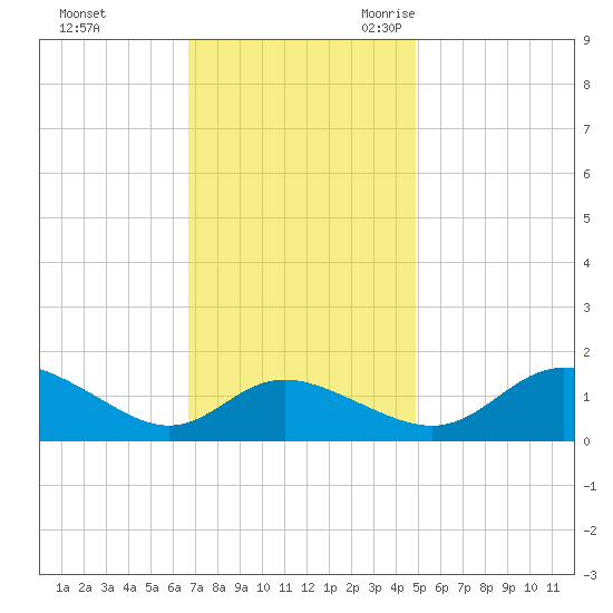 Little Choptank River tide chart for Saturday, November 13, 2021
