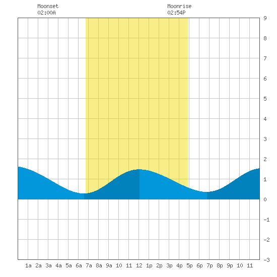Little Choptank River tide chart for Sunday, November 14, 2021