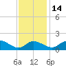 Little Choptank River tide chart for Sunday, November 14, 2021