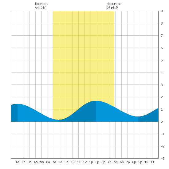 Little Choptank River tide chart for Tuesday, November 16, 2021