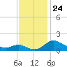 Little Choptank River tide chart for Wednesday, November 24, 2021