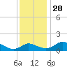 Little Choptank River tide chart for Sunday, November 28, 2021