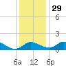Little Choptank River tide chart for Monday, November 29, 2021