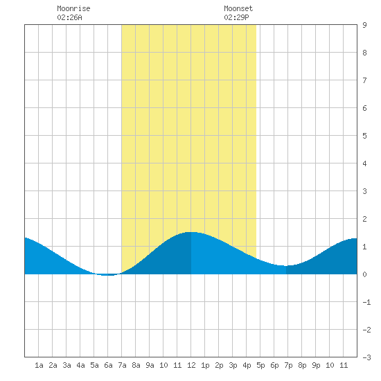 Little Choptank River tide chart for Tuesday, November 30, 2021