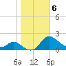 Little Choptank River tide chart for Saturday, November 6, 2021