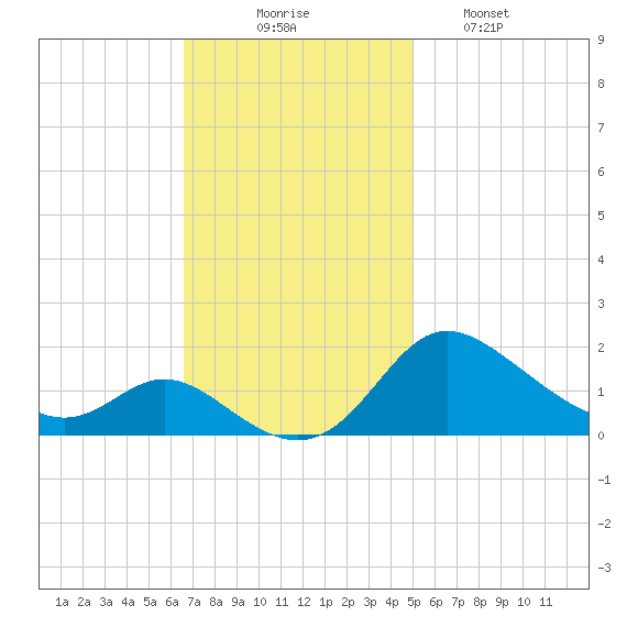 Little Choptank River tide chart for Sunday, November 7, 2021