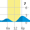 Little Choptank River tide chart for Sunday, November 7, 2021