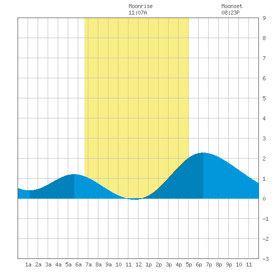 Little Choptank River tide chart for Monday, November 8, 2021