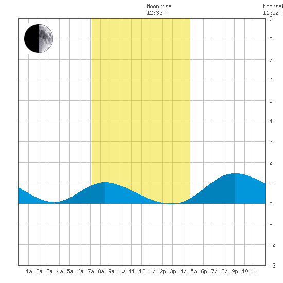 Little Choptank River tide chart for Friday, December 10, 2021