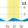 Little Choptank River tide chart for Monday, December 13, 2021