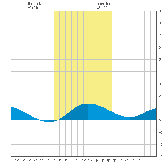 Little Choptank River tide chart for Tuesday, December 14, 2021