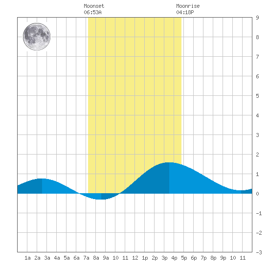 Little Choptank River tide chart for Saturday, December 18, 2021
