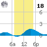 Little Choptank River tide chart for Saturday, December 18, 2021