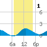 Little Choptank River tide chart for Wednesday, December 1, 2021