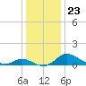 Little Choptank River tide chart for Thursday, December 23, 2021