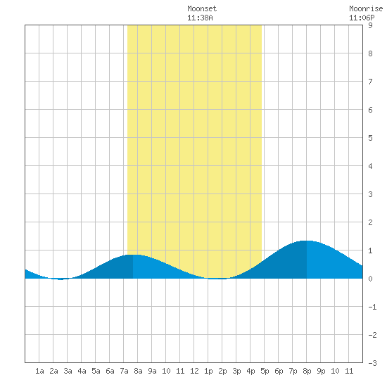 Little Choptank River tide chart for Saturday, December 25, 2021