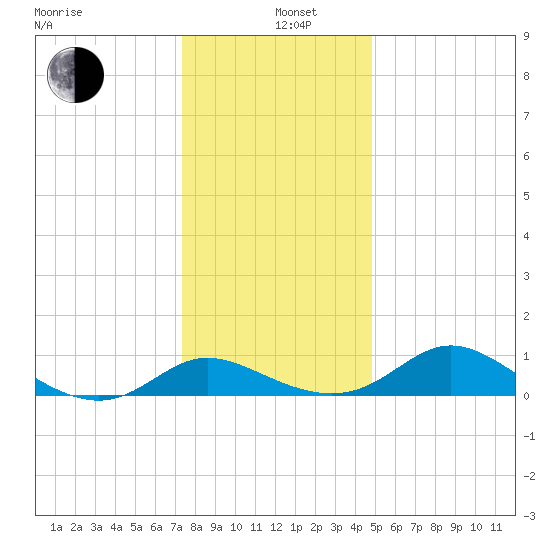 Little Choptank River tide chart for Sunday, December 26, 2021