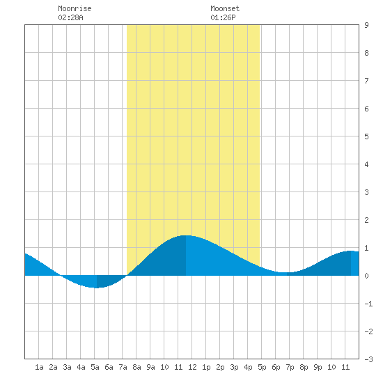 Little Choptank River tide chart for Wednesday, December 29, 2021