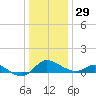 Little Choptank River tide chart for Wednesday, December 29, 2021
