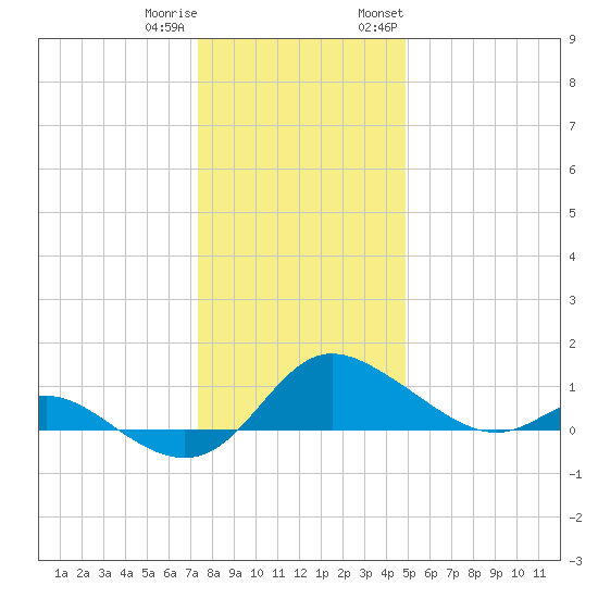 Little Choptank River tide chart for Friday, December 31, 2021