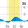 Little Choptank River tide chart for Friday, December 31, 2021